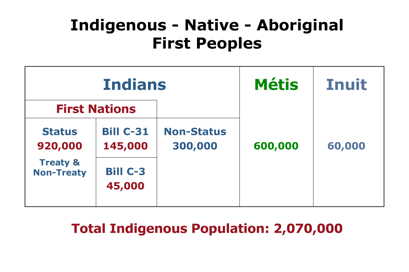 Aboriginal Native Indigenous